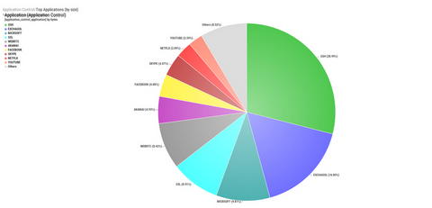 Utilisation de la bande passante par poids