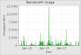 Statistique d'utilisation de la bande passante