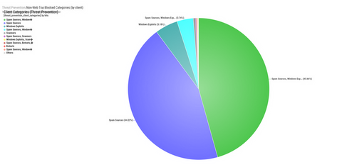 Graphic per threat type