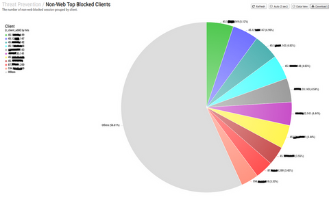 Graphic per client