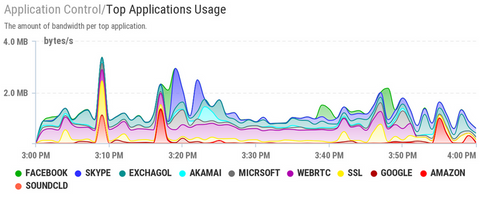Utilisation de la bande passante durant la journée