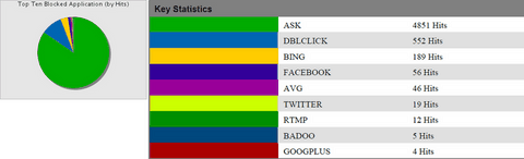 Bloquer facebook, twitter