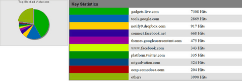 Bloquer les applications