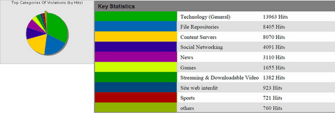 Bloquer des catégories