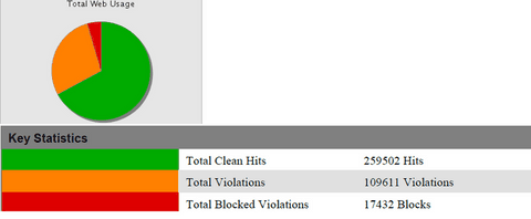 Statistiques d'utilisation de l'Internet